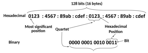 Glossar der für IPv6-Adressen verwendeten Begriffe.