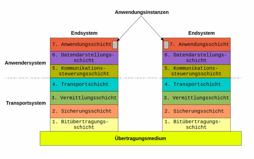 OSI-Schichtenmodell